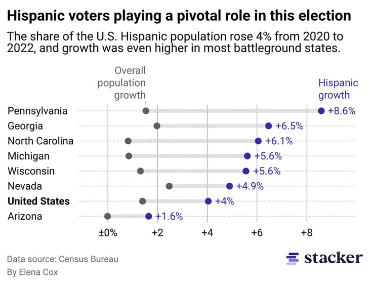 A range plot comparing the overall population growth to the Hispanic population growth in the United States and swing states between 2020 and 2022.