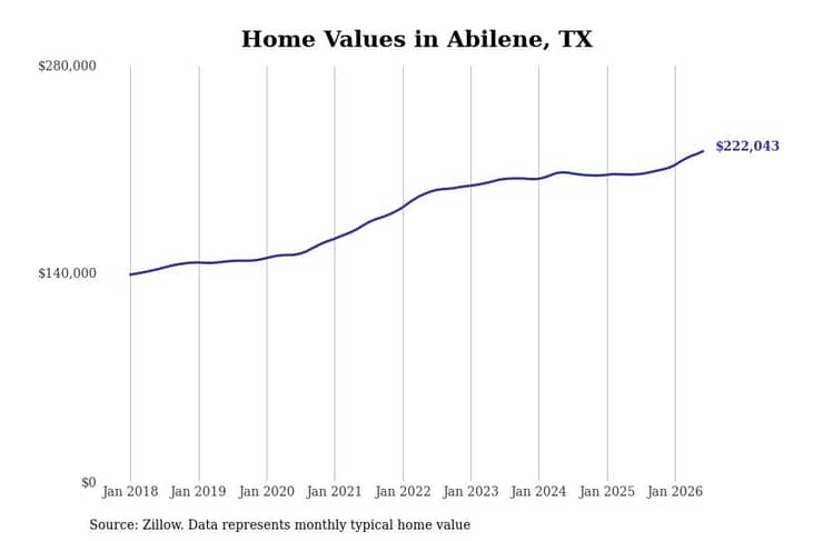 #6. Abilene, TX