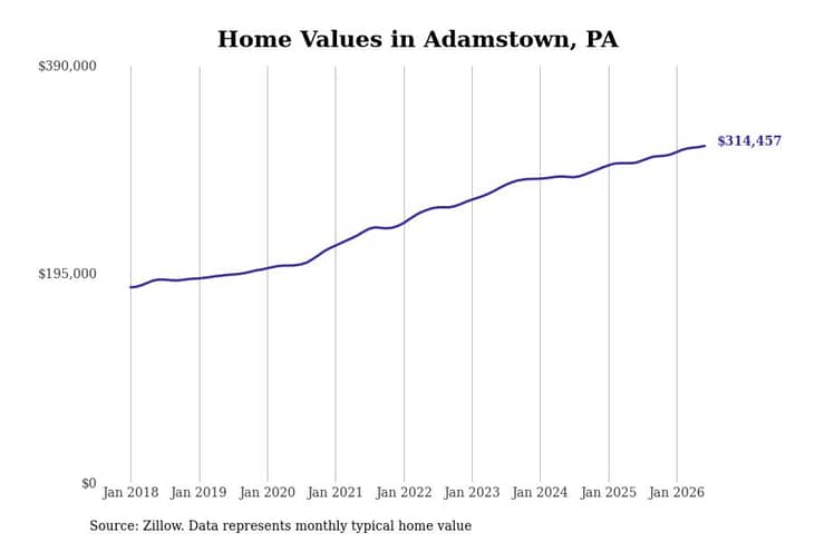 #16. Adamstown, PA