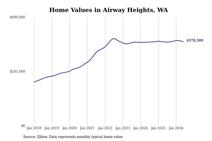 #27. Airway Heights, WA