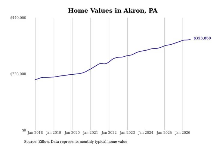 #14. Akron, PA