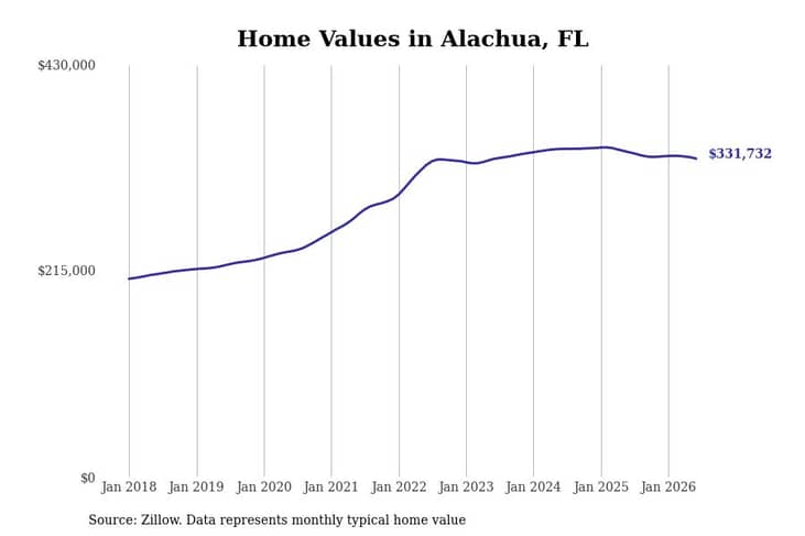 #7. Alachua, FL