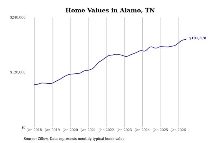 #4. Alamo, TN