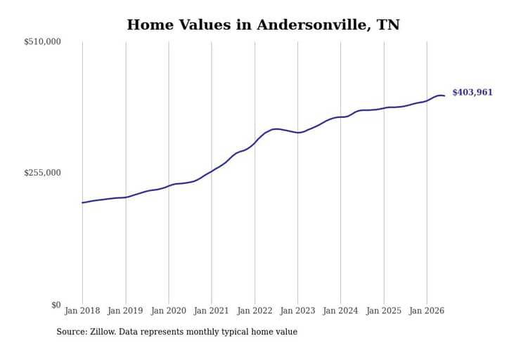 #3. Andersonville, TN