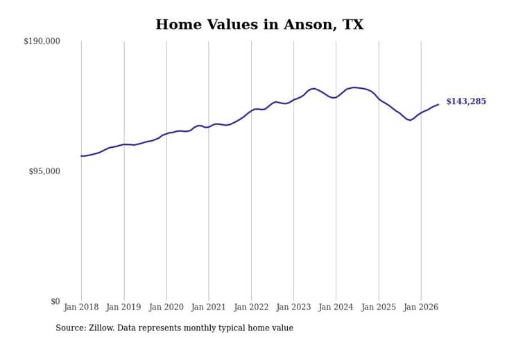 #12. Anson, TX