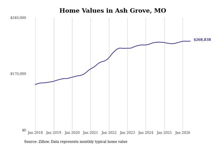 #24. Ash Grove, MO