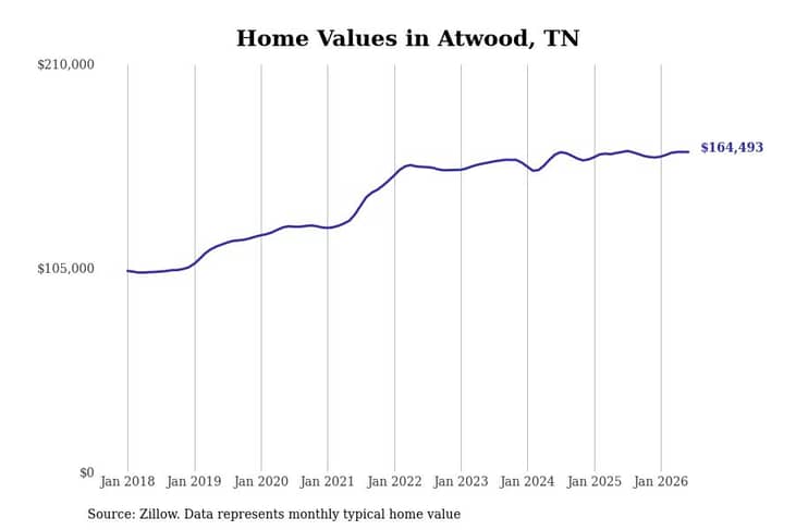 #26. Atwood, TN