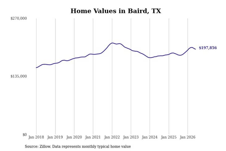 #8. Baird, TX