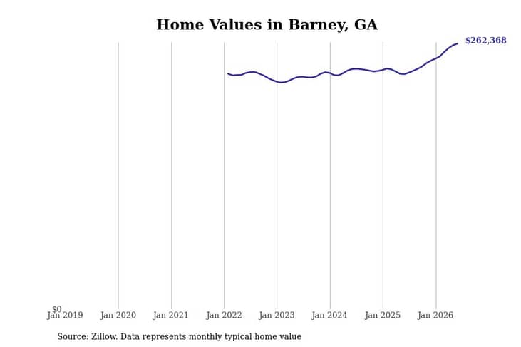 #3. Barney, GA