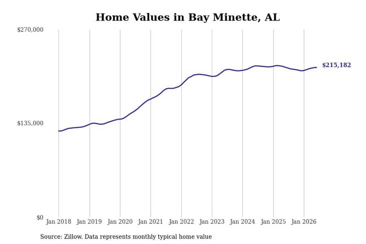 #9. Bay Minette, AL