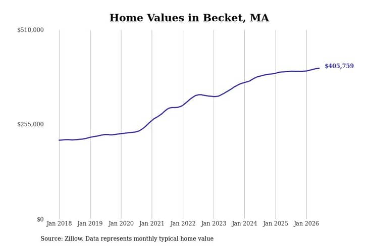 #16. Becket, MA