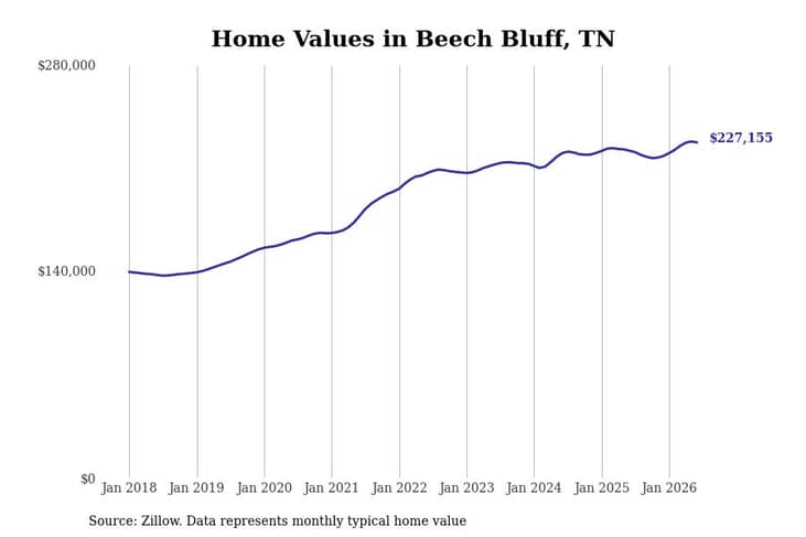 #18. Beech Bluff, TN