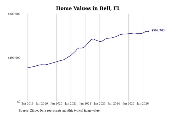 #9. Bell, FL