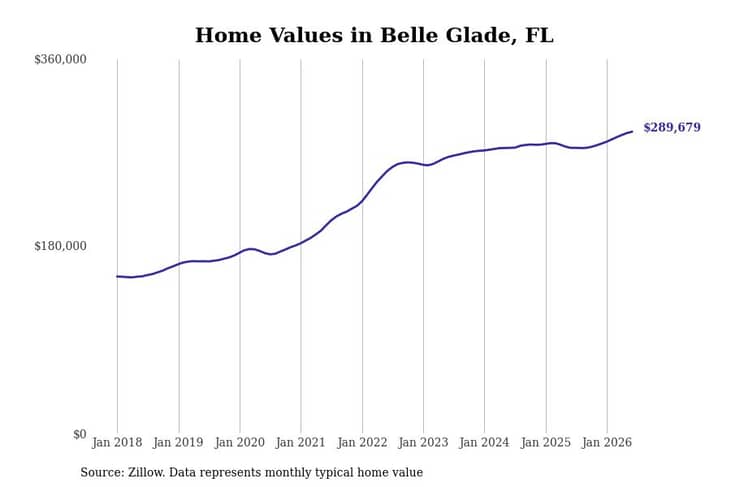#16. Belle Glade, FL