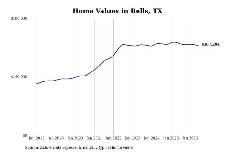 #4. Bells, TX
