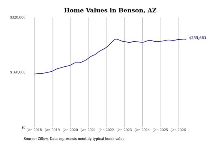#4. Benson, AZ