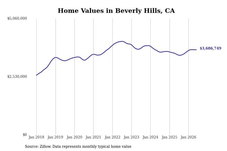 #3. Beverly Hills, CA