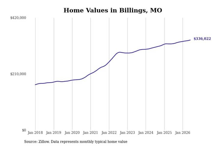 #7. Billings, MO