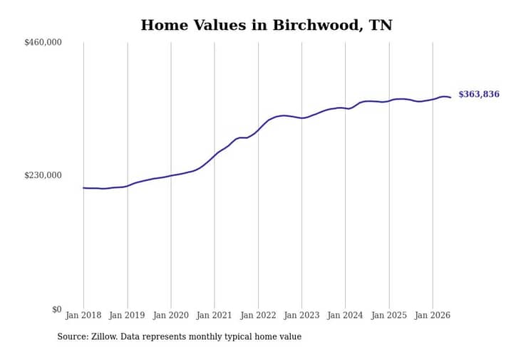 #22. Birchwood, TN
