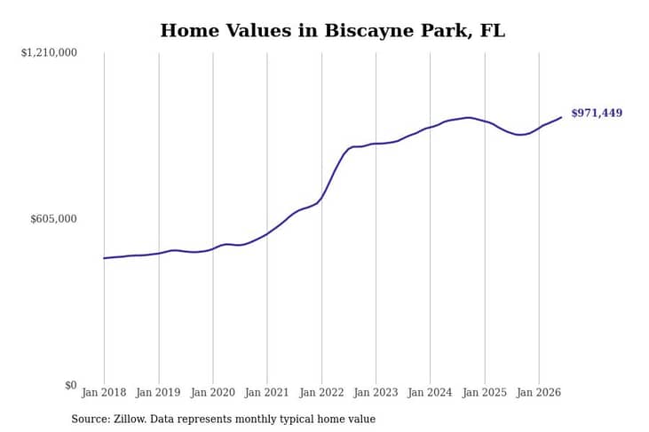 #9. Biscayne Park, FL