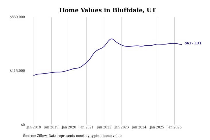 #11. Bluffdale, UT