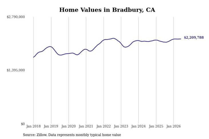 #13. Bradbury, CA