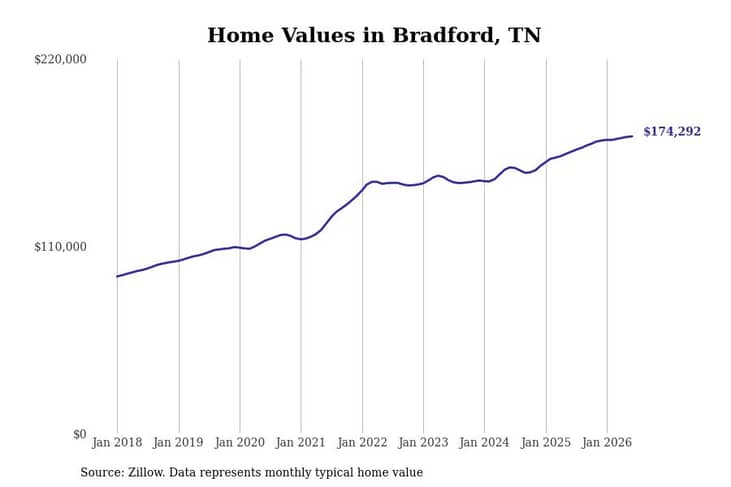 #15. Bradford, TN