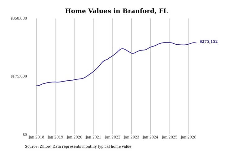 #17. Branford, FL