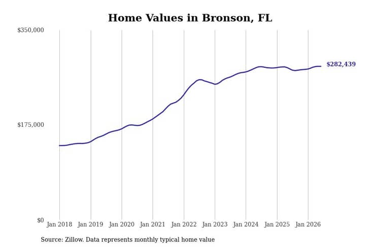 #14. Bronson, FL