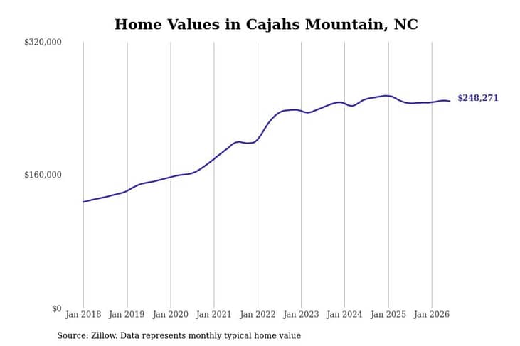#20. Cajahs Mountain, NC