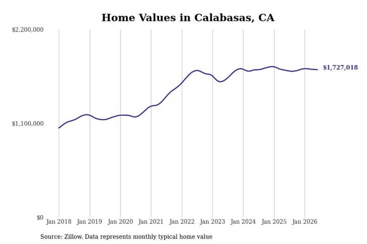 #22. Calabasas, CA