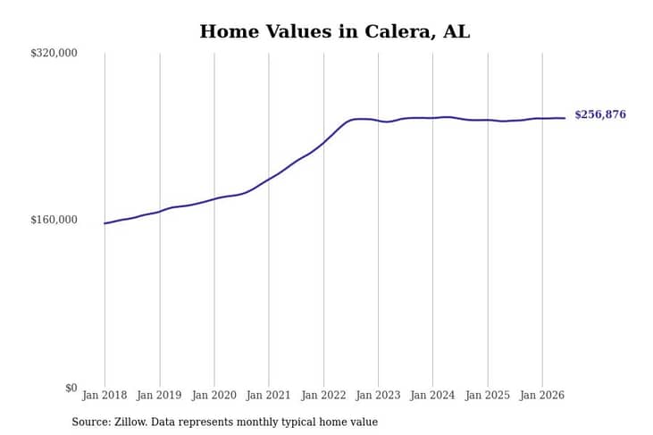 #29. Calera, AL