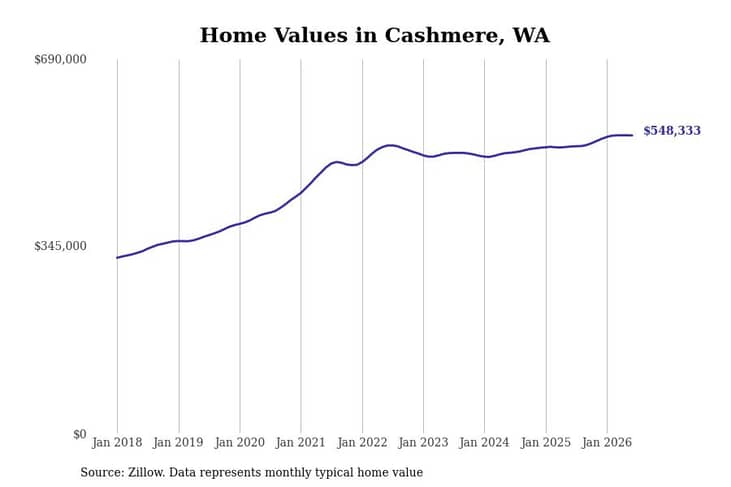 #5. Cashmere, WA