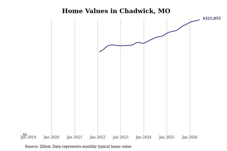#1. Chadwick, MO