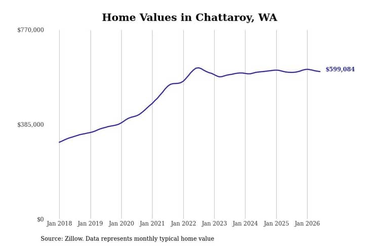 #24. Chattaroy, WA