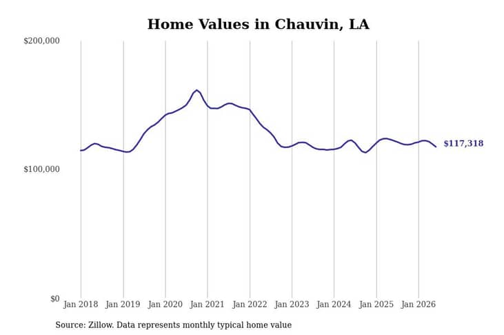 #11. Chauvin, LA