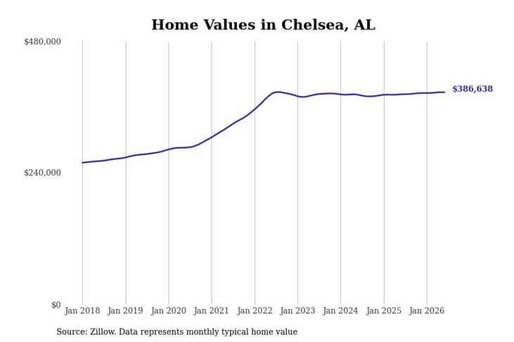 #8. Chelsea, AL