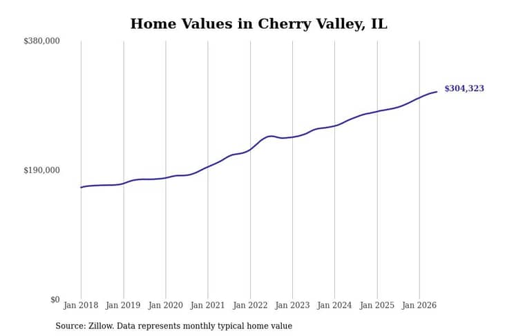 #5. Cherry Valley, IL