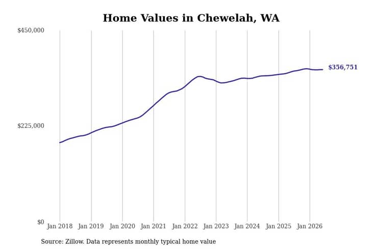 #21. Chewelah, WA