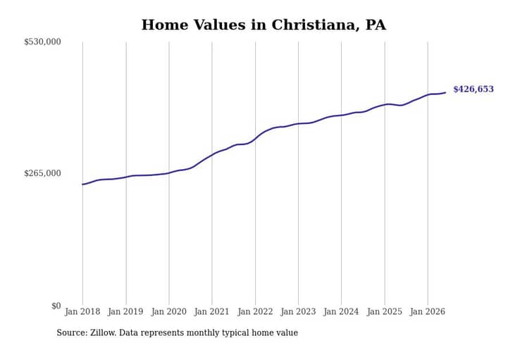 #5. Christiana, PA