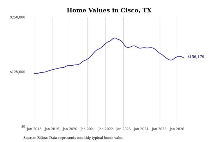#11. Cisco, TX