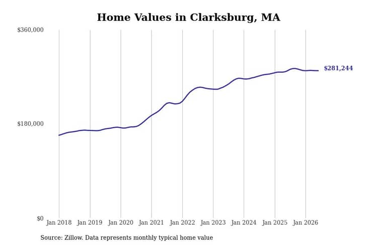 #27. Clarksburg, MA