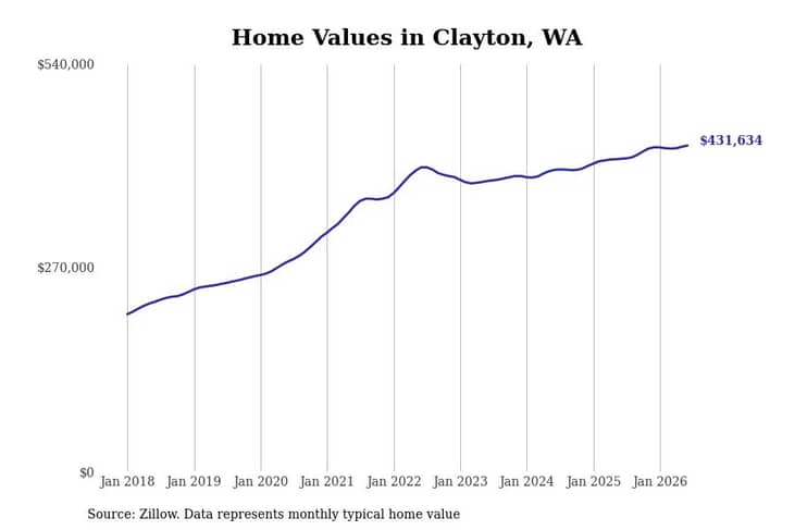 #2. Clayton, WA
