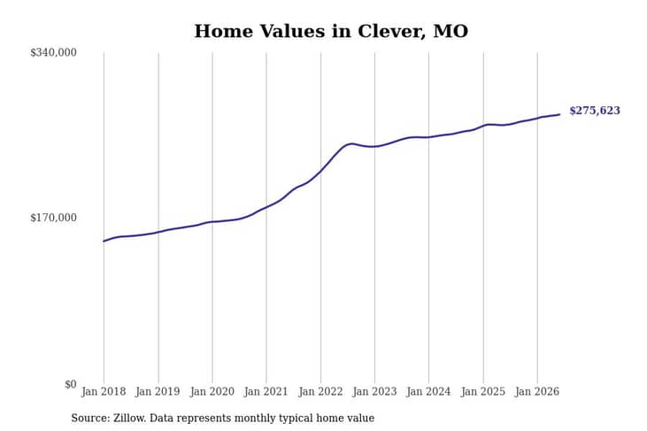 #22. Clever, MO