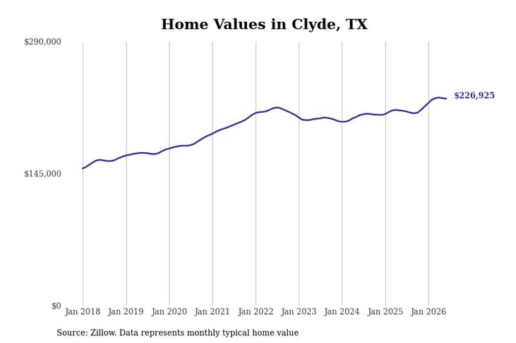 #5. Clyde, TX