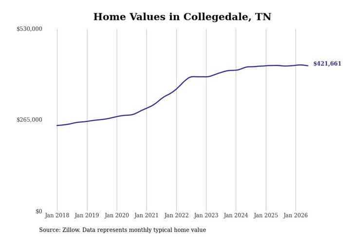 #28. Collegedale, TN