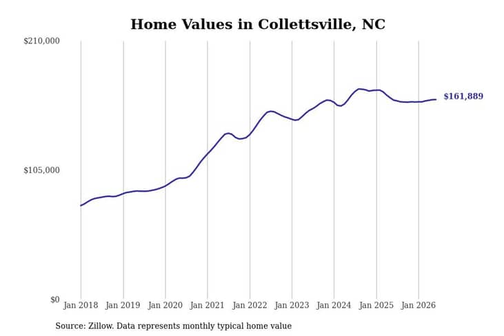 #21. Collettsville, NC