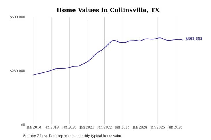 #1. Collinsville, TX