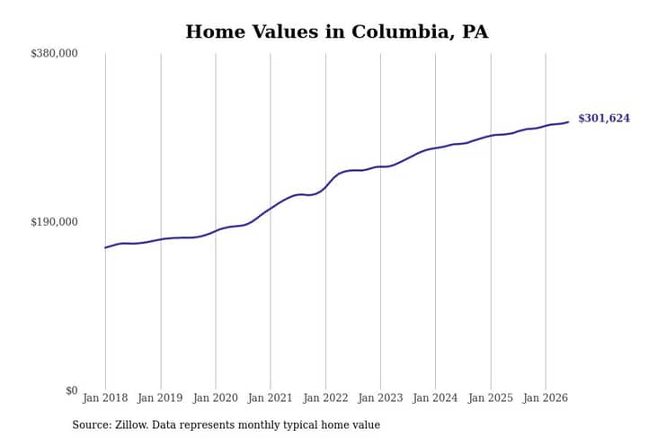 #17. Columbia, PA