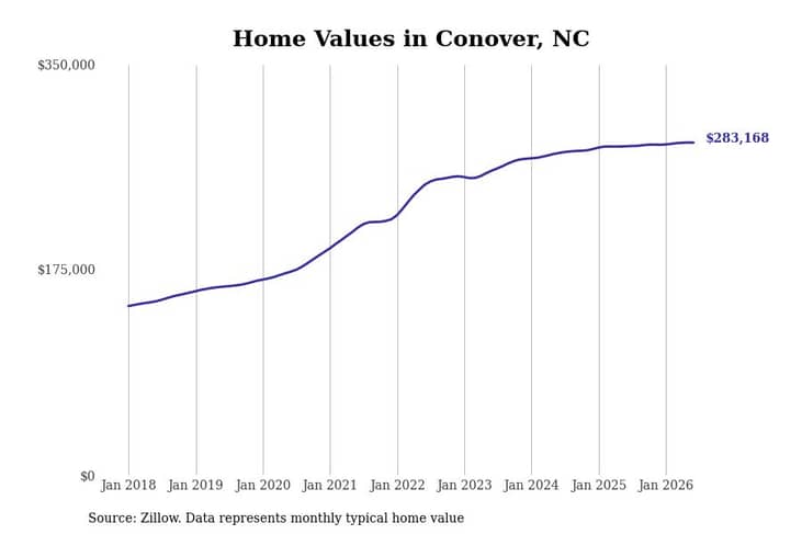 #15. Conover, NC